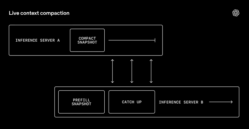 Live Context Compaction